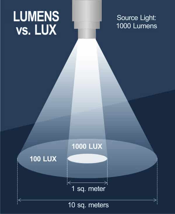 Difference between Lumens and Lux in projectors