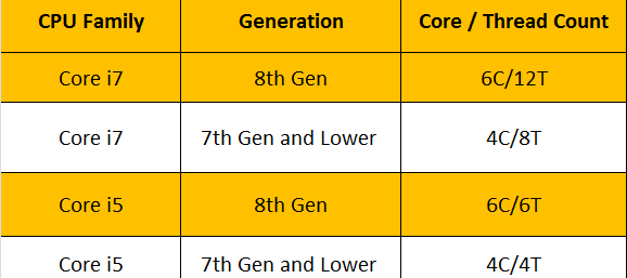 CPU Families and differences between I7 and I5