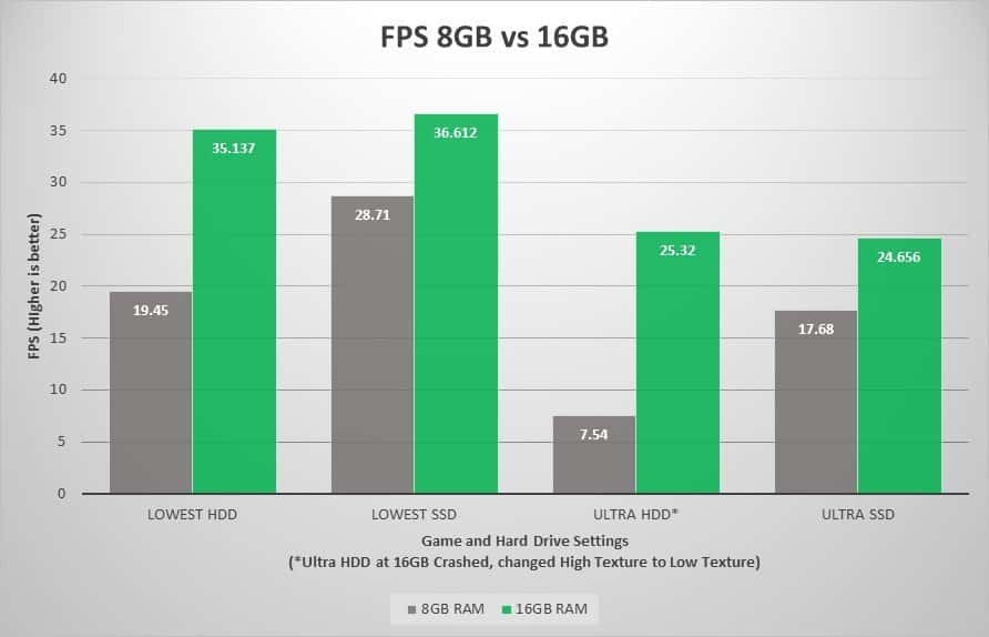 8GB ram vs 16GB ram