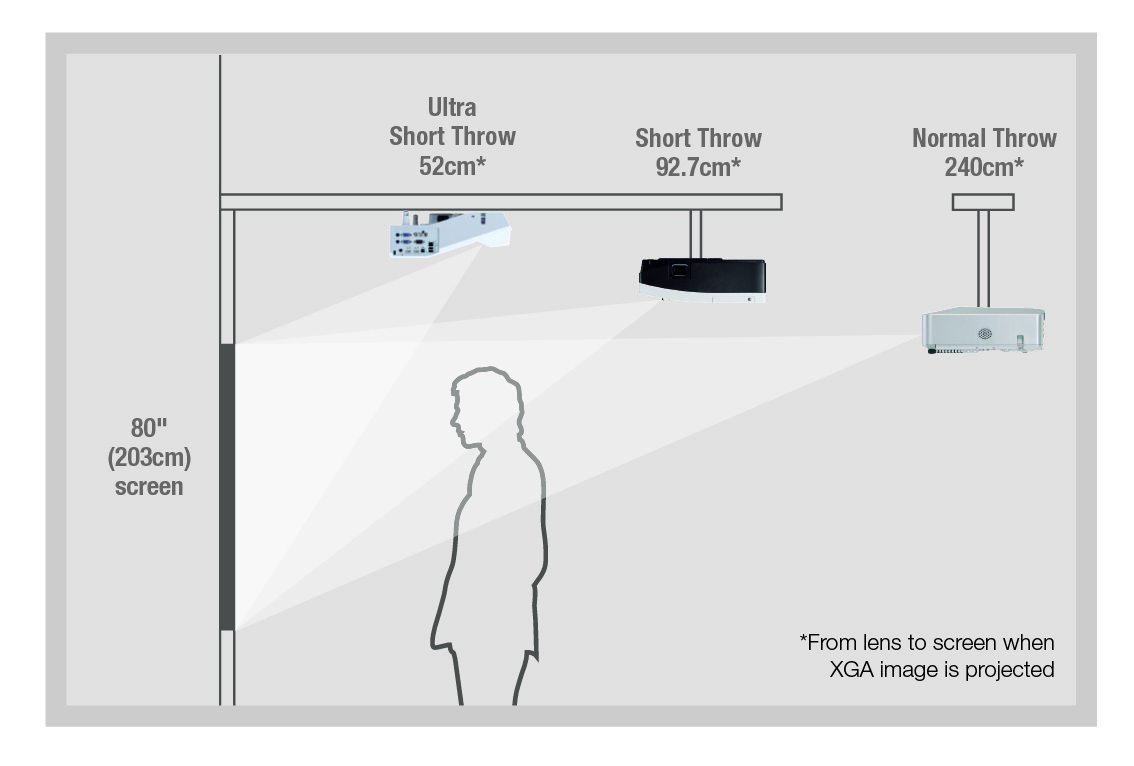 Projector Throw distances, Ultra short throw, short, and normal