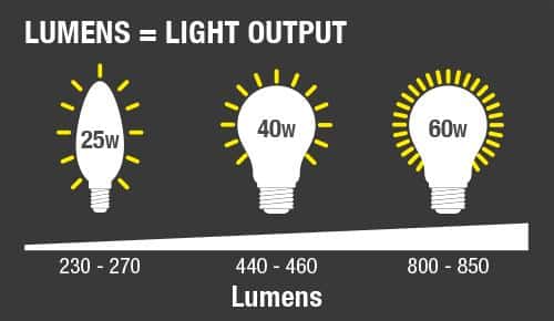 Lumens and what they mean