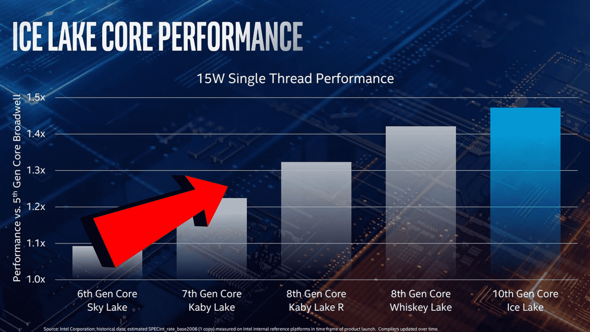 CPUs advancement with time and why you need to stick to the newest cpu generation