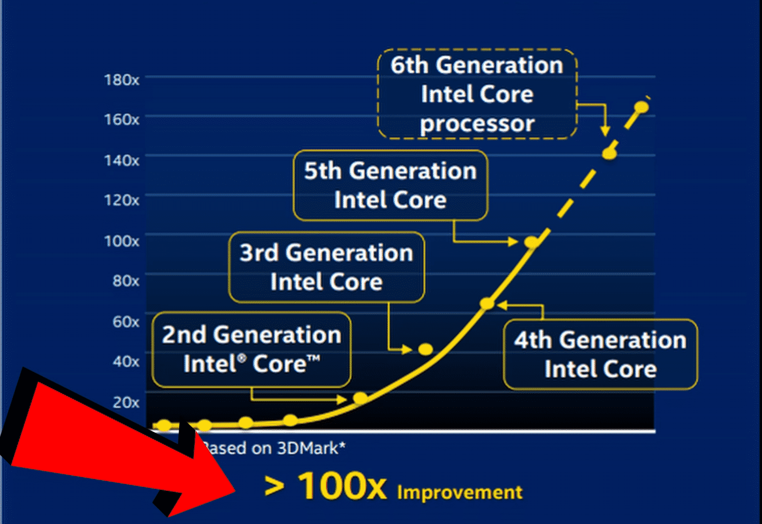2nd Gen to 6th gen processors and how quickly cpus are becoming faster